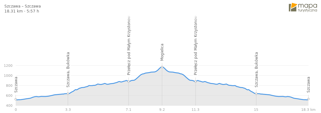 profil trasy prowadzącej szlakiem niebieskim na Mogielicę